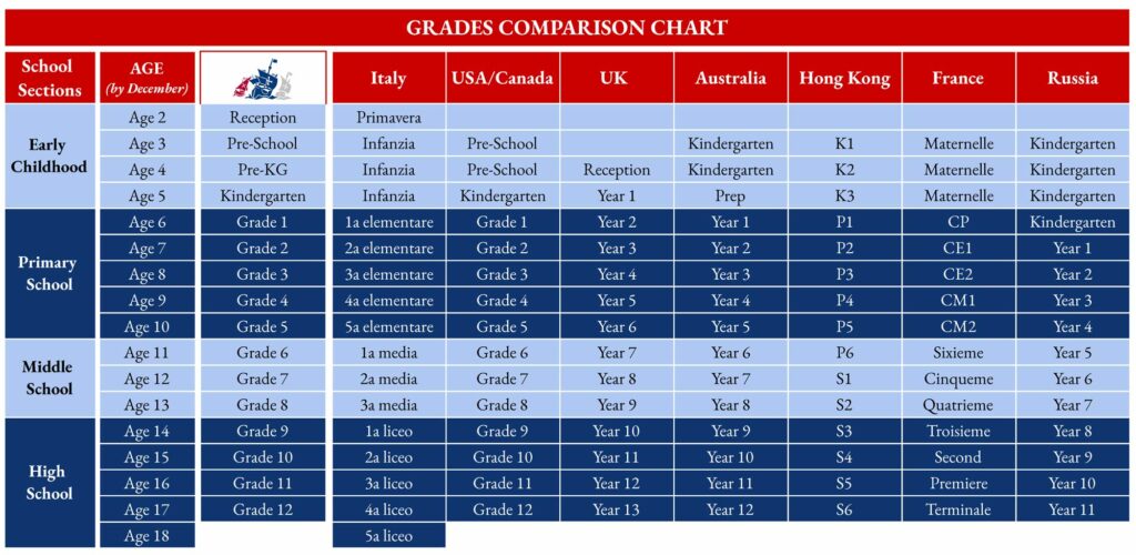 Grade Comparison Chart